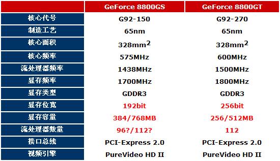 ȫ��������8800GS�Կ���λ���3850(3)