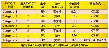HSPA+�ն˱�׼��״������
