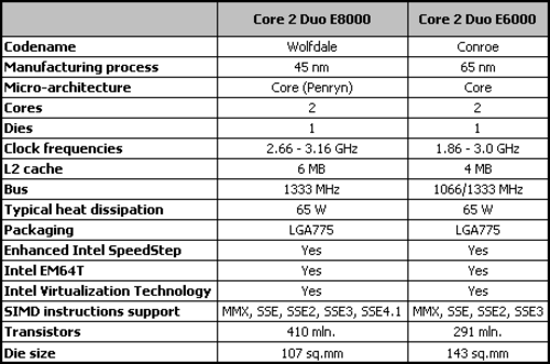 ��������11%45nm����˫��E8000ϵ������(2)