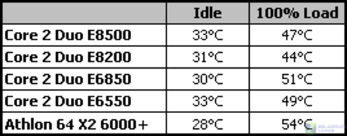 Wolfdale֧裺45nm˫E8000 