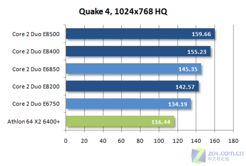 ��������11%45nm����˫��E8000ϵ������(7)