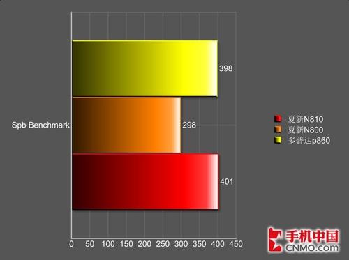 精致而且强大夏新WM6智能手机N810评测(6)
