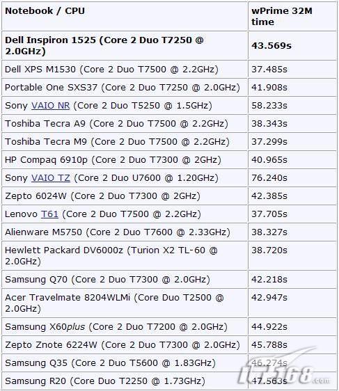 熟悉的新人戴尔Inspiron1525海外评测(4)