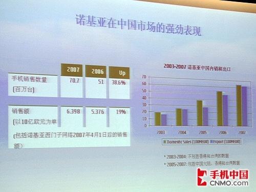 农村市场竟被忽视07中国手机销量解读(2)