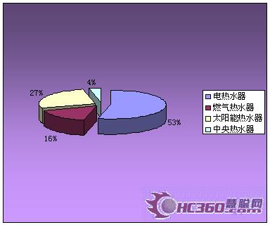 2月热水器供应小幅上升求购热情高涨