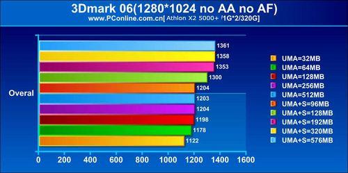 ���׶���Դ����AMD780G�����Ż�����(3)