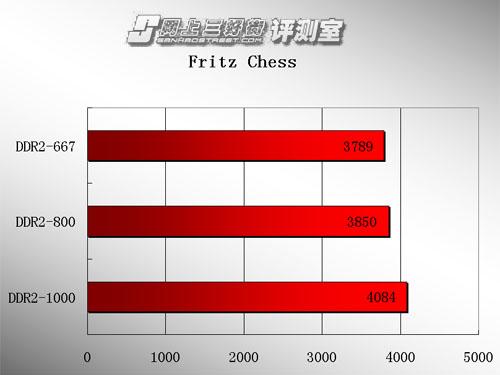 ����������հ�ڱ�����DDR2-800�ڴ�����(3)