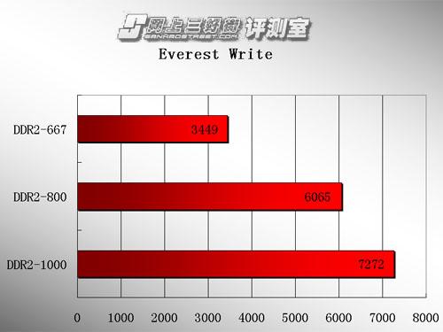 ����������հ�ڱ�����DDR2-800�ڴ�����(3)