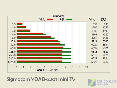 DAB电视随身看视革码YDAB-2201评测(11)