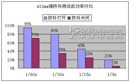 极速连拍怪兽机卡西欧EX-F1细致评测(23)