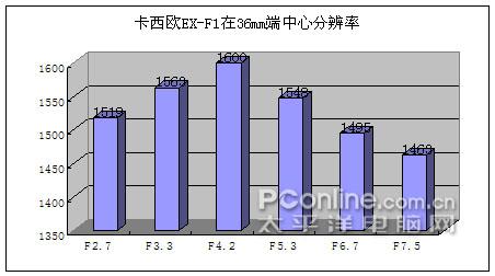极速连拍怪兽机卡西欧EX-F1细致评测(20)