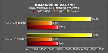 3DMarkVantag��GF9800GX2��HD3870X2(5)