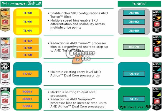 AMD��������ʼǱ��������滮һ��