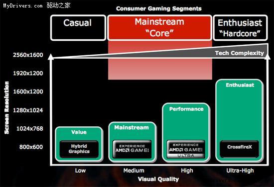 AMDGAME!品牌推广计划解析:内存2GB起