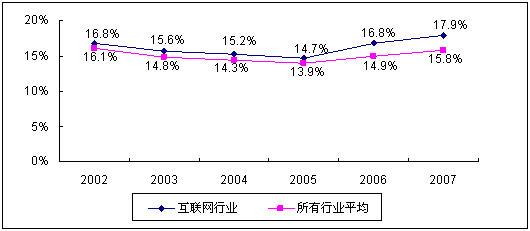 赛迪顾问发布互联网行业薪酬调研成果