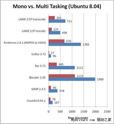 Ubuntu8.04与WindowsXPSP3性能大比拼