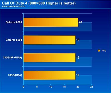 AMD780G��Geforce8200����Ա�����(11)