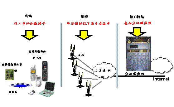 小灵通分组通信业务