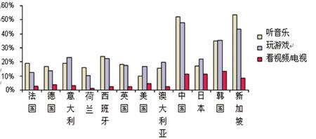 Ovum:移动应用市场多重障碍需清除