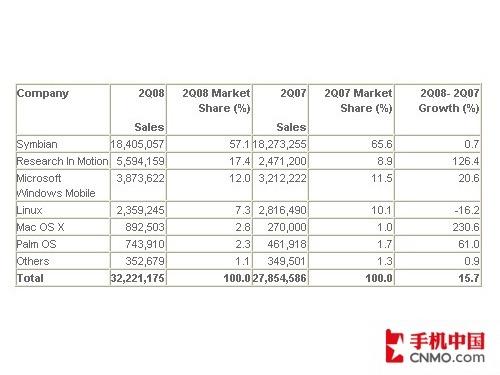 智能手机新格局：黑莓超WM仅次于Symbian