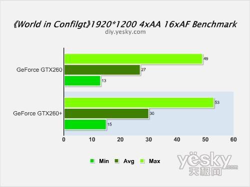 剑指HD4870NVIDIAGeForceGTX260+评测