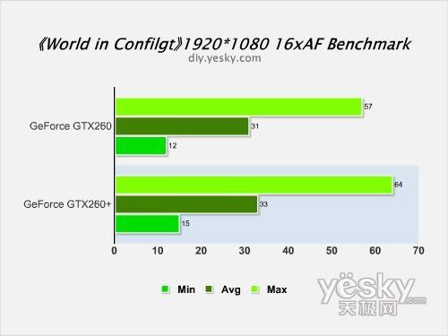 剑指HD4870NVIDIAGeForceGTX260+评测