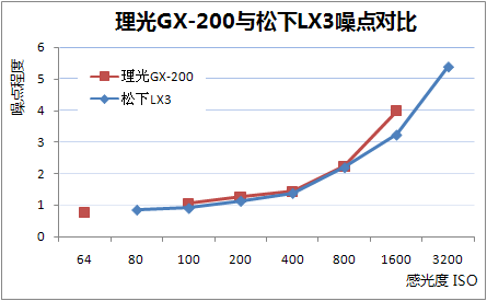 专业型便携DC松下LX3与理光GX200对比(8)