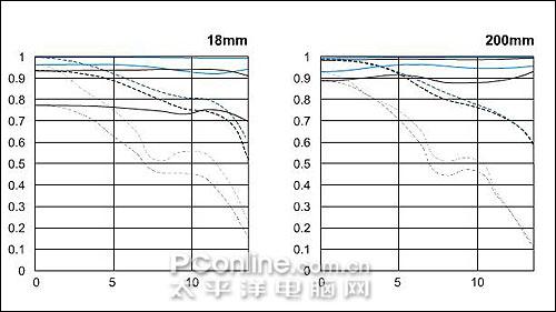 大变焦的魅力佳能EF-S18-200IS评测(2)