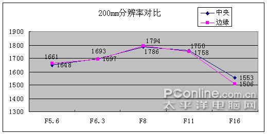 大变焦的魅力佳能EF-S18-200IS评测(5)