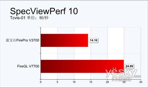 专业≠高价!蓝宝石FireProV3700全球首测