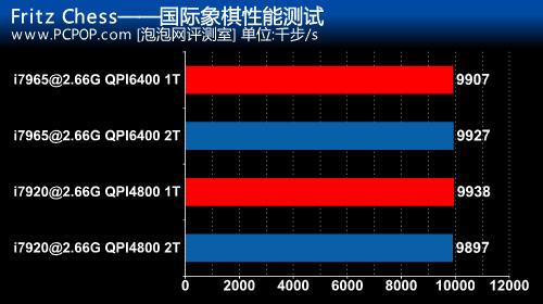 Nehalem带来了什么?三通道内存实测(9)