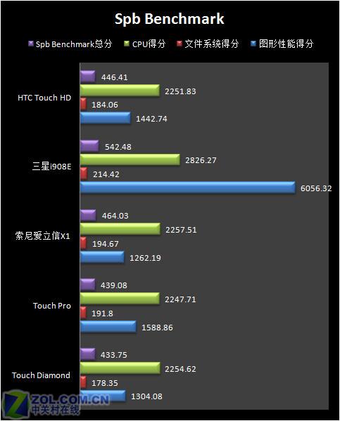 �����ڴ�HTC����������TouchHD����(4)