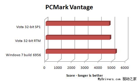 Windows7Build6956性能测试完胜Vista