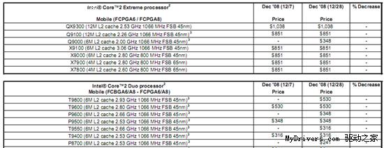 Intel发布5款移动CPU首推廉价笔记本四核