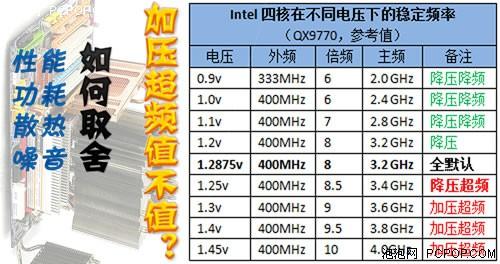 超频真的划算么?深入研究CPU电压频率