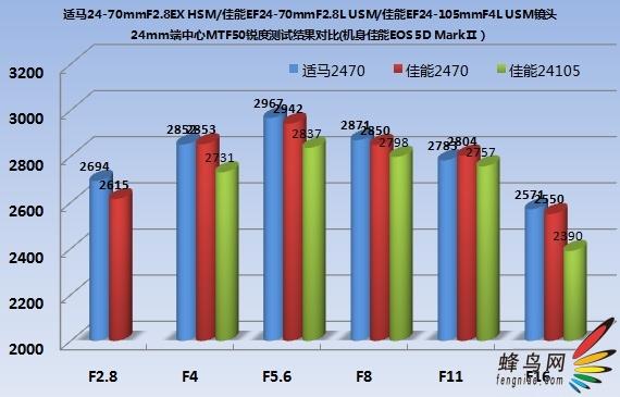 赤壁之战 适马24-70佳能24-70对比评测(3)_数