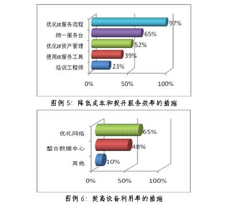 降低IT成本有秘诀？500强企业的CIO们如是说