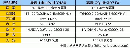 联想ideapad y430a-tsi和惠普cq45-307tx配置参数对比