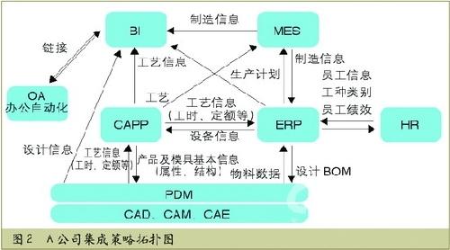 汽车零部件企业信息化规划实例_行业信息化_