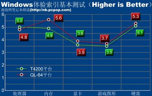 哪个平台更超值?QL64&T4200对比评测_