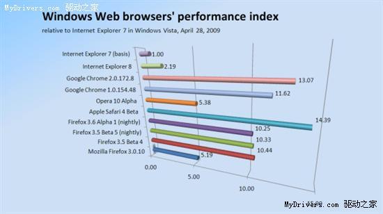 网站载入测试Firefox 3.5 Beta 4完胜IE8_软件学