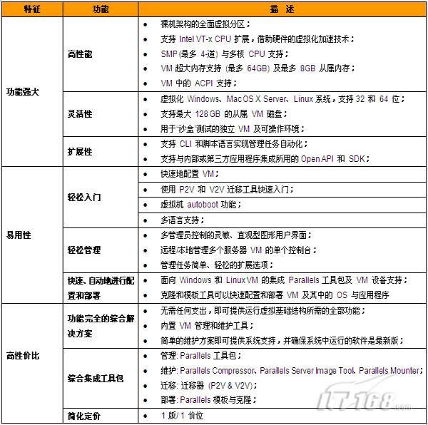 形形色色话虚拟之Parallels产品技术解析