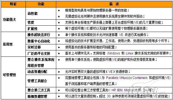 形形色色话虚拟之Parallels产品技术解析