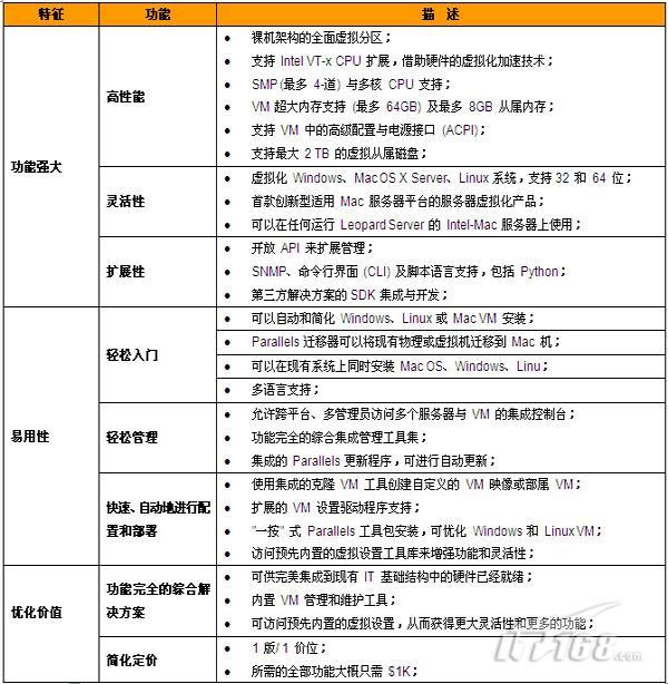 形形色色话虚拟之Parallels产品技术解析