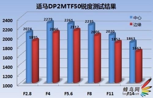 同面异心适马FOVEONX3DP2功能评测(4)