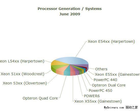 超级计算机TOP500最新榜单：曙光排名下滑