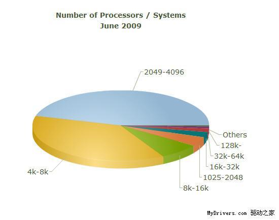 超级计算机TOP500最新榜单：曙光排名下滑