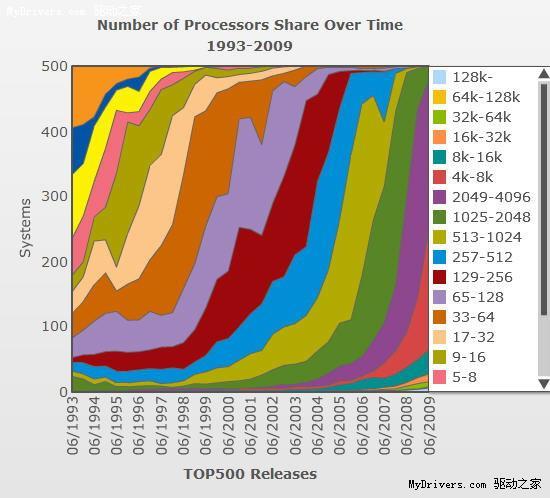 超级计算机TOP500最新榜单：曙光排名下滑