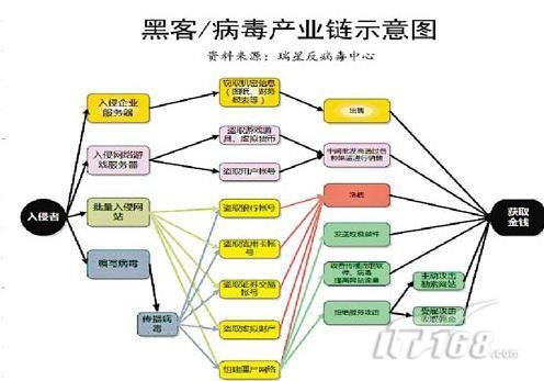 黑客产业链年产值数亿元 大学生沦为后备军_软