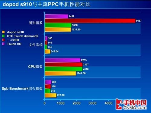 钻石再临多普达联通3G手机S910评测(9)